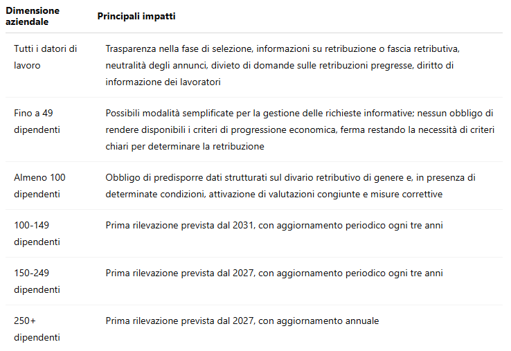 trasparenza retributiva - dimensione azienda