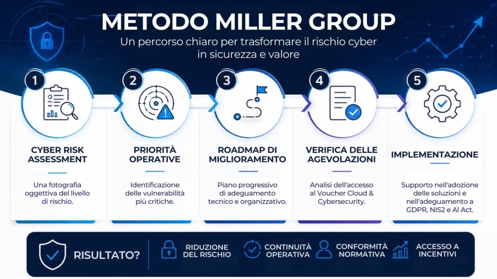 metodo-miller-group-cybersecurity